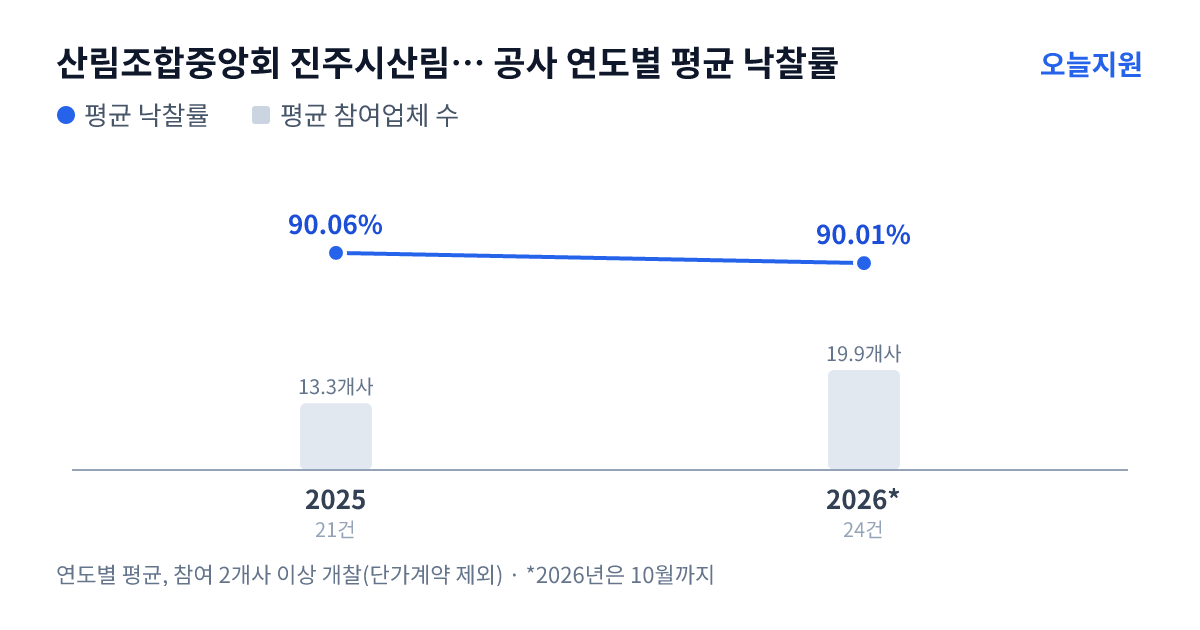 산림조합중앙회 진주시산림조합 공사 연도별 평균 낙찰률과 평균 참여업체 수 — 2025년 90.06%·13개사, 2026년 90.01%·20개사