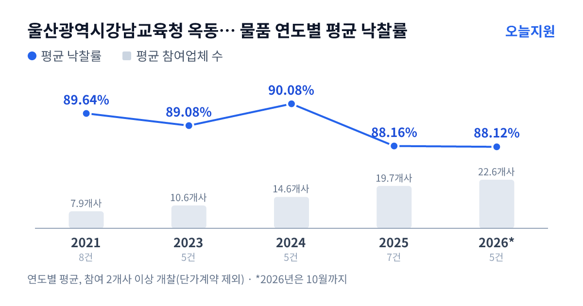 울산광역시강남교육청 옥동중학교 물품 연도별 평균 낙찰률과 평균 참여업체 수 — 2021년 89.64%·8개사, 2023년 89.08%·11개사, 2024년 90.08%·15개사, 2025년 88.16%·20개사, 2026년 88.12%·23개사