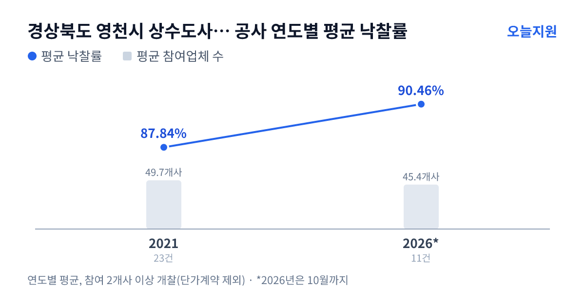 경상북도 영천시 상수도사업소 공사 연도별 평균 낙찰률과 평균 참여업체 수 — 2021년 87.84%·50개사, 2026년 90.46%·45개사