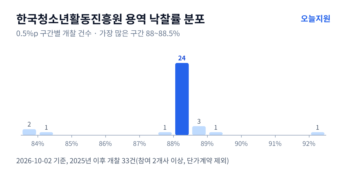 한국청소년활동진흥원 용역 낙찰률 분포 — 2025년 이후 개찰 33건, 가장 많이 몰린 구간 88~88.5%(24건)