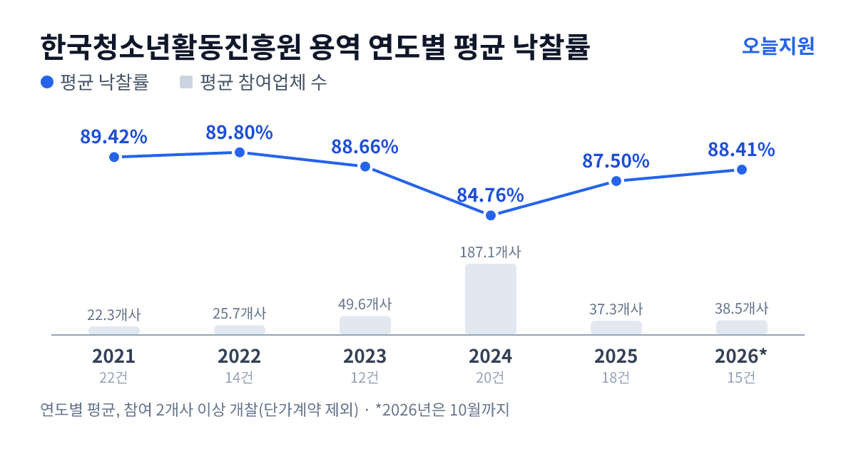 한국청소년활동진흥원 용역 연도별 평균 낙찰률과 평균 참여업체 수 — 2021년 89.42%·22개사, 2022년 89.80%·26개사, 2023년 88.66%·50개사, 2024년 84.76%·187개사, 2025년 87.50%·37개사, 2026년 88.41%·39개사