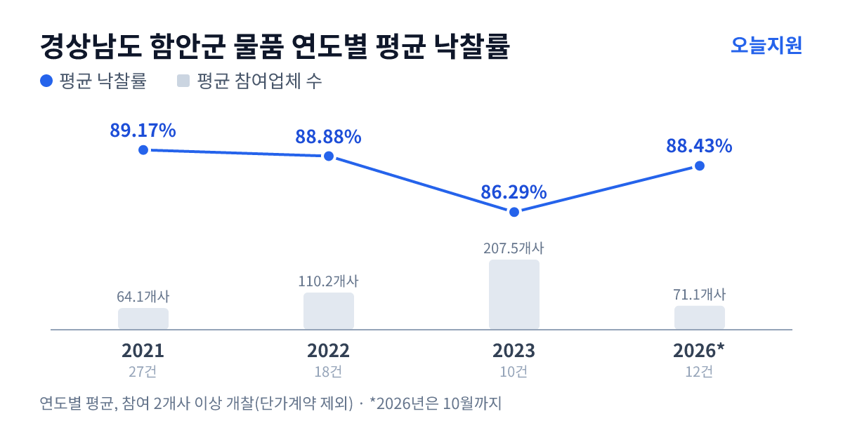 경상남도 함안군 물품 연도별 평균 낙찰률과 평균 참여업체 수 — 2021년 89.17%·64개사, 2022년 88.88%·110개사, 2023년 86.29%·208개사, 2026년 88.43%·71개사