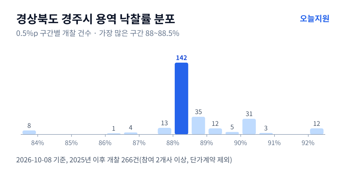경상북도 경주시 용역 낙찰률 분포 — 2025년 이후 개찰 266건, 가장 많이 몰린 구간 88~88.5%(142건)