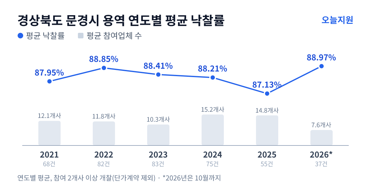 경상북도 문경시 용역 연도별 평균 낙찰률과 평균 참여업체 수 — 2021년 87.95%·12개사, 2022년 88.85%·12개사, 2023년 88.41%·10개사, 2024년 88.21%·15개사, 2025년 87.13%·15개사, 2026년 88.97%·8개사