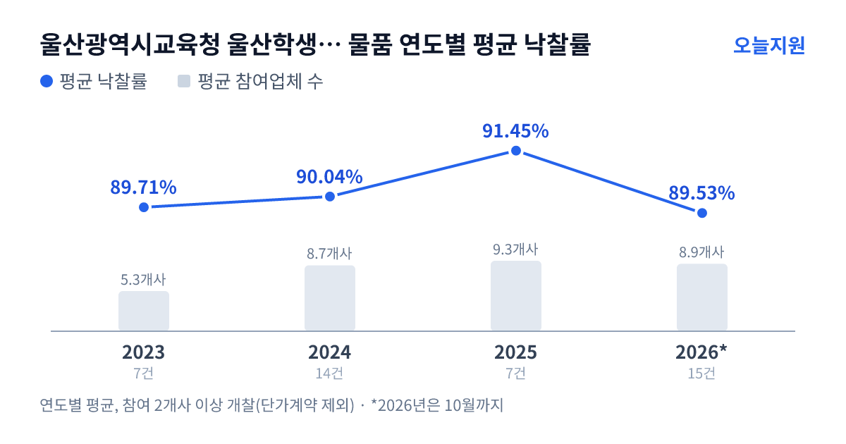 울산광역시교육청 울산학생교육원 물품 연도별 평균 낙찰률과 평균 참여업체 수 — 2023년 89.71%·5개사, 2024년 90.04%·9개사, 2025년 91.45%·9개사, 2026년 89.53%·9개사