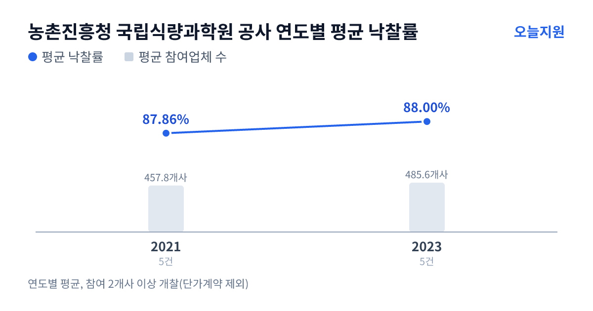 농촌진흥청 국립식량과학원 공사 연도별 평균 낙찰률과 평균 참여업체 수 — 2021년 87.86%·458개사, 2023년 88.00%·486개사