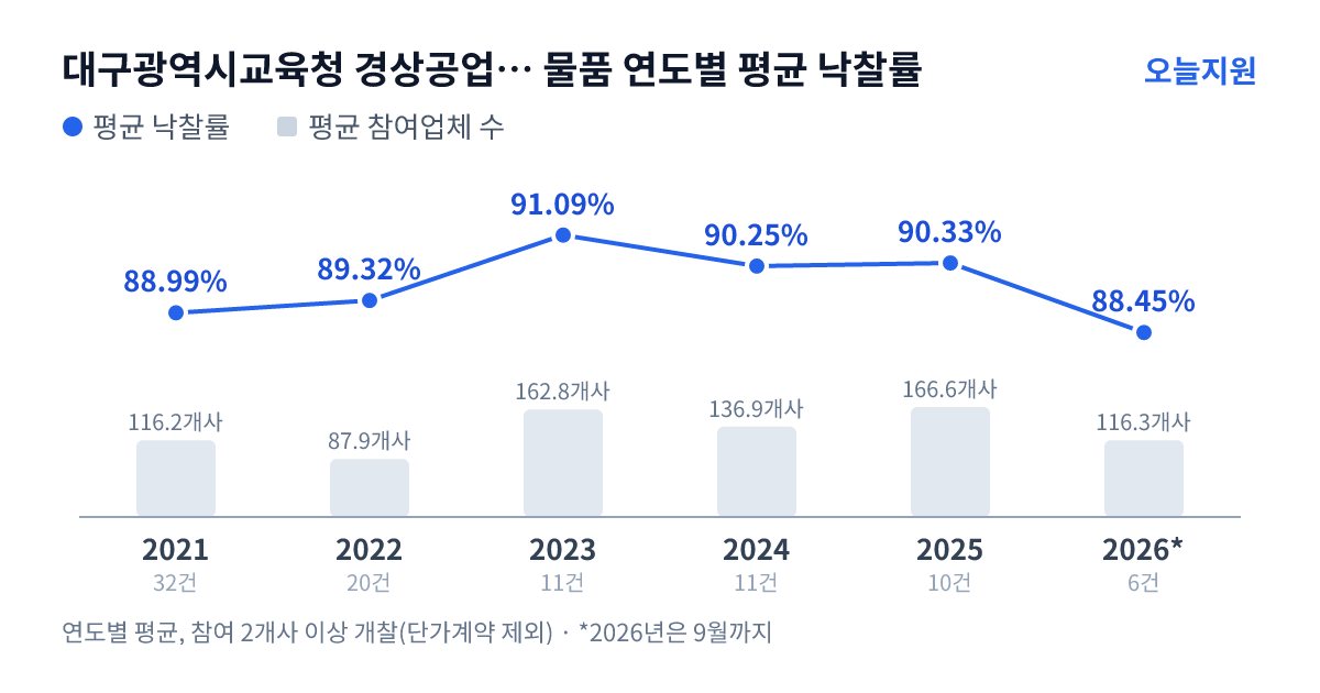 대구광역시교육청 경상공업고등학교 물품 연도별 평균 낙찰률과 평균 참여업체 수 — 2021년 88.99%·116개사, 2022년 89.32%·88개사, 2023년 91.09%·163개사, 2024년 90.25%·137개사, 2025년 90.33%·167개사, 2026년 88.45%·116개사