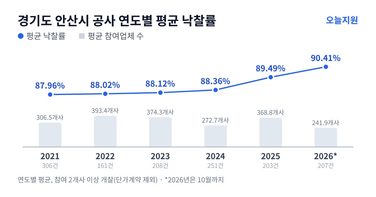 경기도 안산시 공사 연도별 평균 낙찰률과 평균 참여업체 수 — 2021년 87.96%·307개사, 2022년 88.02%·393개사, 2023년 88.12%·374개사, 2024년 88.36%·273개사, 2025년 89.49%·369개사, 2026년 90.41%·242개사