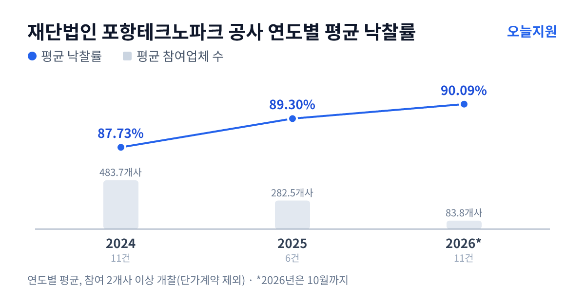 재단법인 포항테크노파크 공사 연도별 평균 낙찰률과 평균 참여업체 수 — 2024년 87.73%·484개사, 2025년 89.30%·283개사, 2026년 90.09%·84개사