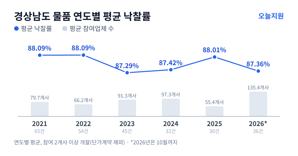 경상남도 물품 연도별 평균 낙찰률과 평균 참여업체 수 — 2021년 88.09%·80개사, 2022년 88.09%·66개사, 2023년 87.29%·91개사, 2024년 87.42%·97개사, 2025년 88.01%·55개사, 2026년 87.36%·135개사