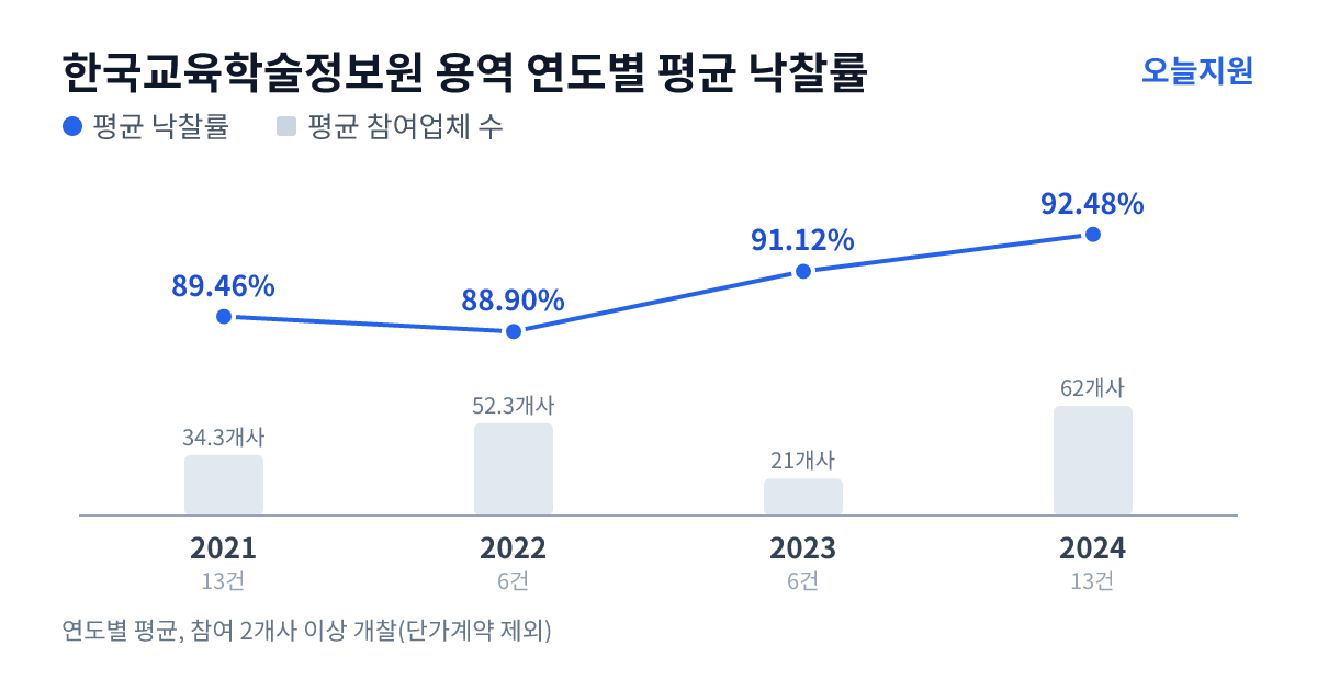 한국교육학술정보원 용역 연도별 평균 낙찰률과 평균 참여업체 수 — 2021년 89.46%·34개사, 2022년 88.90%·52개사, 2023년 91.12%·21개사, 2024년 92.48%·62개사
