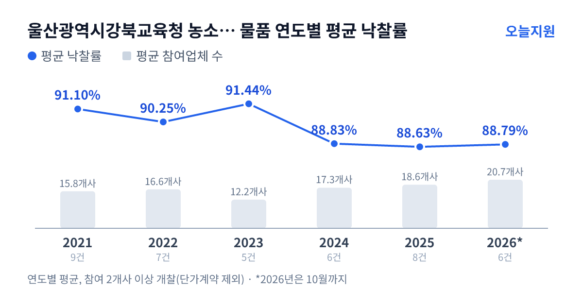 울산광역시강북교육청 농소초등학교 물품 연도별 평균 낙찰률과 평균 참여업체 수 — 2021년 91.10%·16개사, 2022년 90.25%·17개사, 2023년 91.44%·12개사, 2024년 88.83%·17개사, 2025년 88.63%·19개사, 2026년 88.79%·21개사