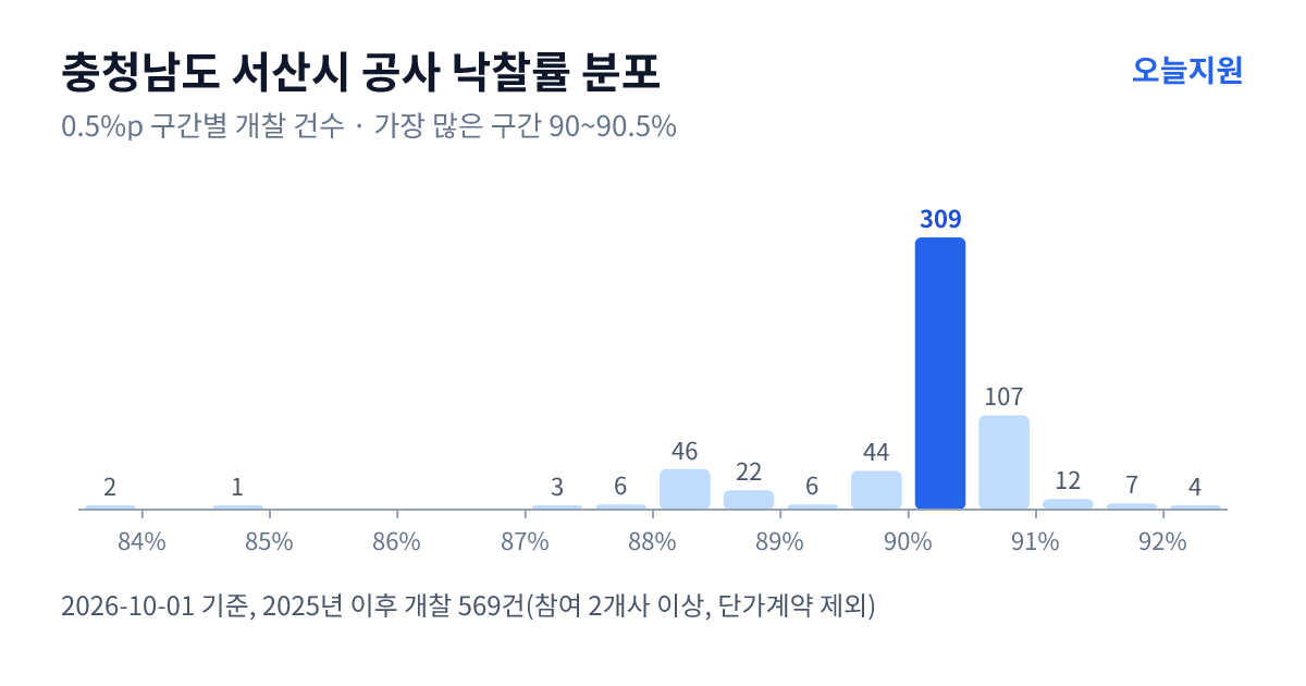 충청남도 서산시 공사 낙찰률 분포 — 2025년 이후 개찰 569건, 가장 많이 몰린 구간 90~90.5%(309건)