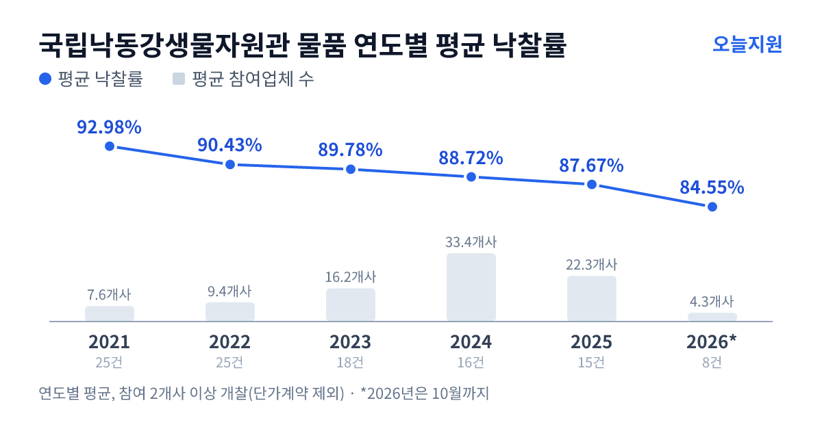 국립낙동강생물자원관 물품 연도별 평균 낙찰률과 평균 참여업체 수 — 2021년 92.98%·8개사, 2022년 90.43%·9개사, 2023년 89.78%·16개사, 2024년 88.72%·33개사, 2025년 87.67%·22개사, 2026년 84.55%·4개사