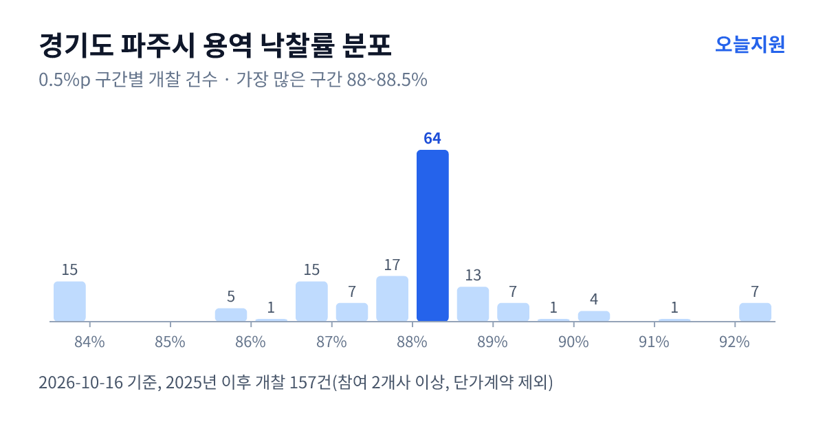 경기도 파주시 용역 낙찰률 분포 — 2025년 이후 개찰 157건, 가장 많이 몰린 구간 88~88.5%(64건)