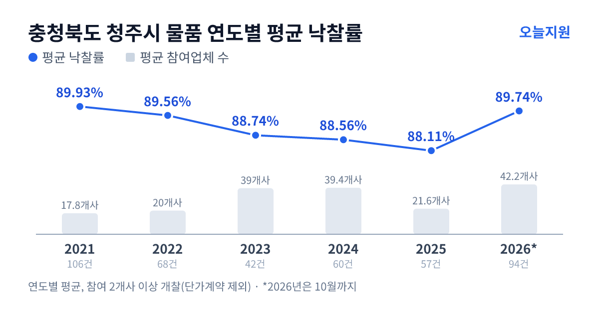 충청북도 청주시 물품 연도별 평균 낙찰률과 평균 참여업체 수 — 2021년 89.93%·18개사, 2022년 89.56%·20개사, 2023년 88.74%·39개사, 2024년 88.56%·39개사, 2025년 88.11%·22개사, 2026년 89.74%·42개사