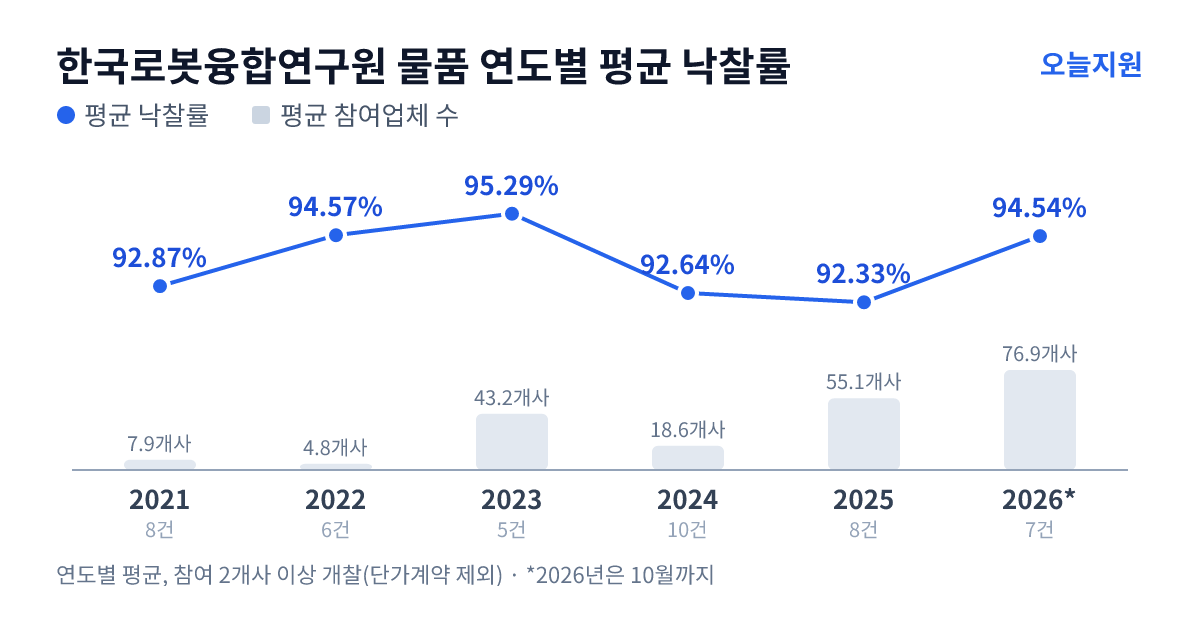 한국로봇융합연구원 물품 연도별 평균 낙찰률과 평균 참여업체 수 — 2021년 92.87%·8개사, 2022년 94.57%·5개사, 2023년 95.29%·43개사, 2024년 92.64%·19개사, 2025년 92.33%·55개사, 2026년 94.54%·77개사