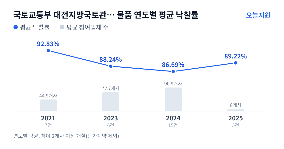 국토교통부 대전지방국토관리청 물품 연도별 평균 낙찰률과 평균 참여업체 수 — 2021년 92.83%·45개사, 2023년 88.24%·73개사, 2024년 86.69%·91개사, 2025년 89.22%·8개사