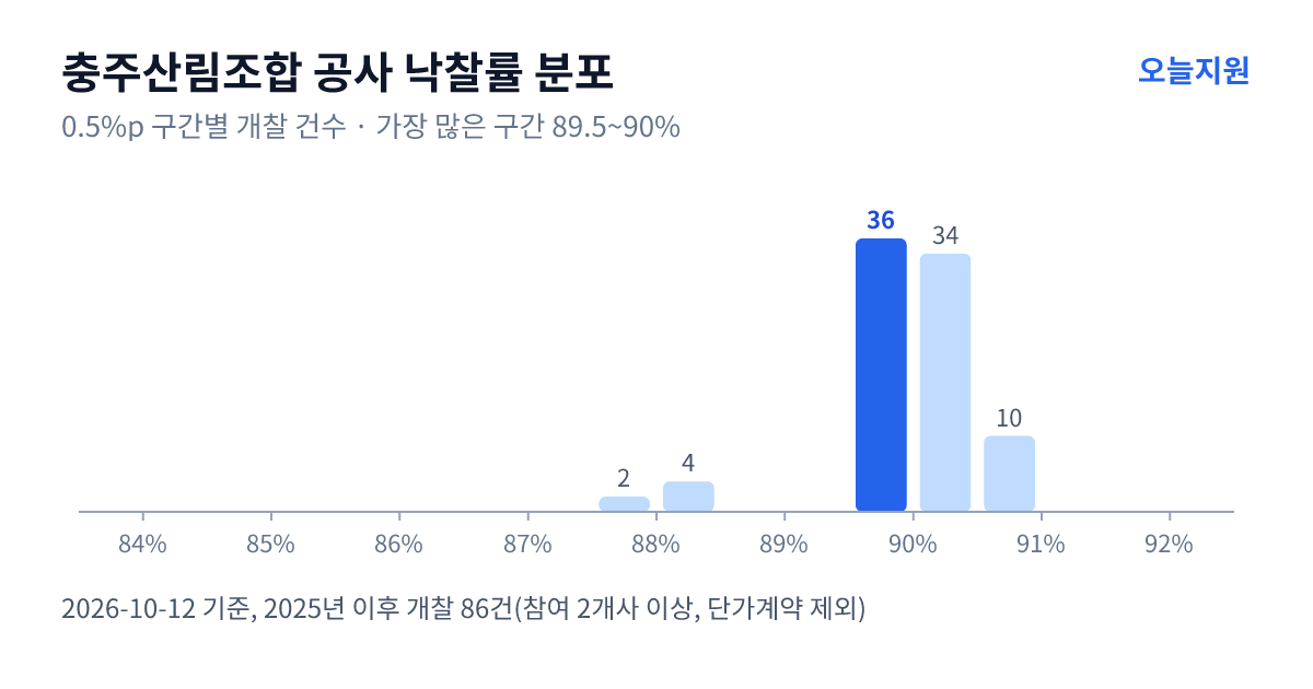 충주산림조합 공사 낙찰률 분포 — 2025년 이후 개찰 86건, 가장 많이 몰린 구간 89.5~90%(36건)
