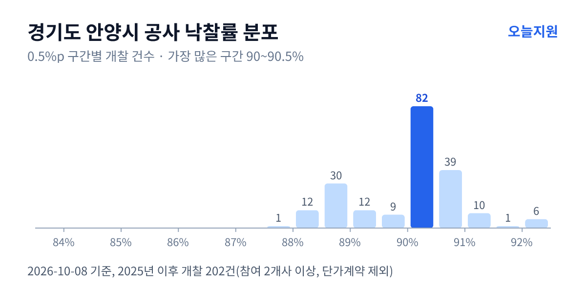 경기도 안양시 공사 낙찰률 분포 — 2025년 이후 개찰 202건, 가장 많이 몰린 구간 90~90.5%(82건)