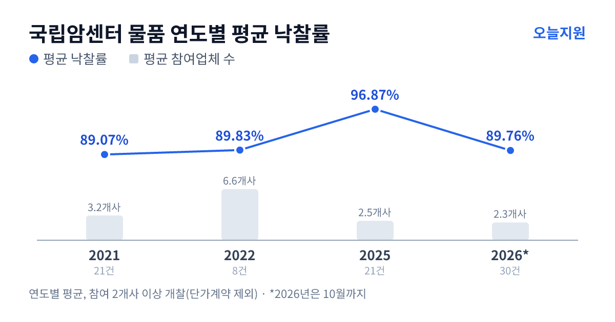 국립암센터 물품 연도별 평균 낙찰률과 평균 참여업체 수 — 2021년 89.07%·3개사, 2022년 89.83%·7개사, 2025년 96.87%·3개사, 2026년 89.76%·2개사