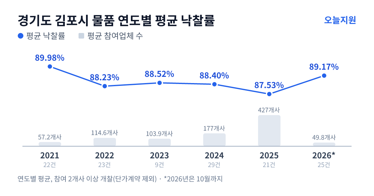 경기도 김포시 물품 연도별 평균 낙찰률과 평균 참여업체 수 — 2021년 89.98%·57개사, 2022년 88.23%·115개사, 2023년 88.52%·104개사, 2024년 88.40%·177개사, 2025년 87.53%·427개사, 2026년 89.17%·50개사