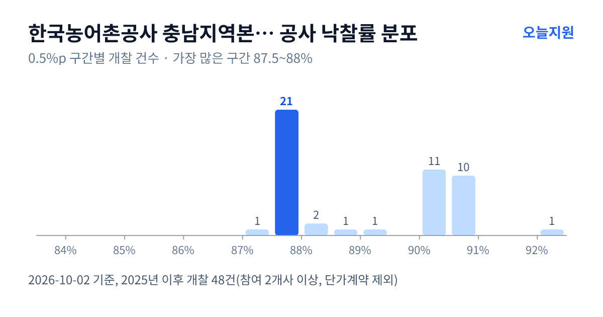 한국농어촌공사 충남지역본부 예산지사 공사 낙찰률 분포 — 2025년 이후 개찰 48건, 가장 많이 몰린 구간 87.5~88%(21건)