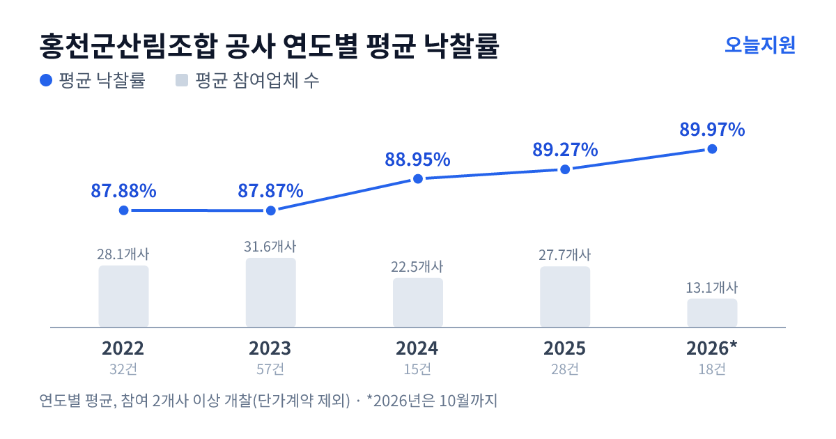 홍천군산림조합 공사 연도별 평균 낙찰률과 평균 참여업체 수 — 2022년 87.88%·28개사, 2023년 87.87%·32개사, 2024년 88.95%·23개사, 2025년 89.27%·28개사, 2026년 89.97%·13개사