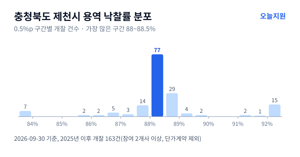 충청북도 제천시 용역 낙찰률 분포 — 2025년 이후 개찰 163건, 가장 많이 몰린 구간 88~88.5%(77건)