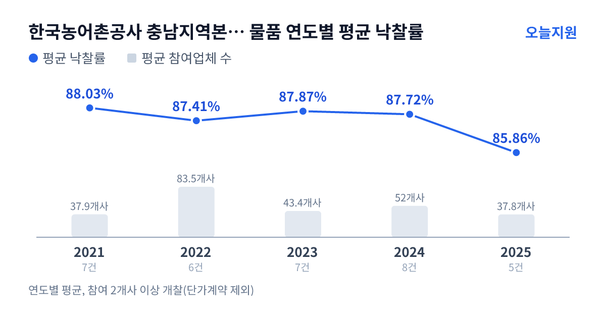 한국농어촌공사 충남지역본부 논산지사 물품 연도별 평균 낙찰률과 평균 참여업체 수 — 2021년 88.03%·38개사, 2022년 87.41%·84개사, 2023년 87.87%·43개사, 2024년 87.72%·52개사, 2025년 85.86%·38개사