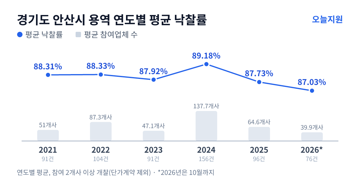 경기도 안산시 용역 연도별 평균 낙찰률과 평균 참여업체 수 — 2021년 88.31%·51개사, 2022년 88.33%·87개사, 2023년 87.92%·47개사, 2024년 89.18%·138개사, 2025년 87.73%·65개사, 2026년 87.03%·40개사