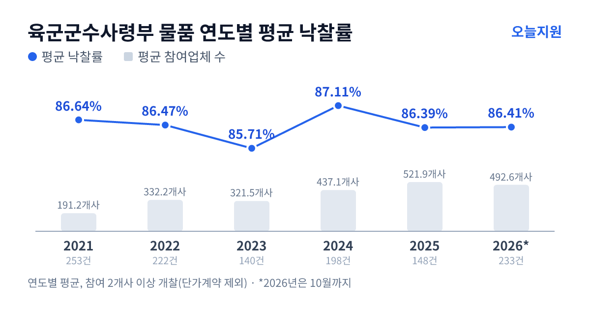육군군수사령부 물품 연도별 평균 낙찰률과 평균 참여업체 수 — 2021년 86.64%·191개사, 2022년 86.47%·332개사, 2023년 85.71%·322개사, 2024년 87.11%·437개사, 2025년 86.39%·522개사, 2026년 86.41%·493개사