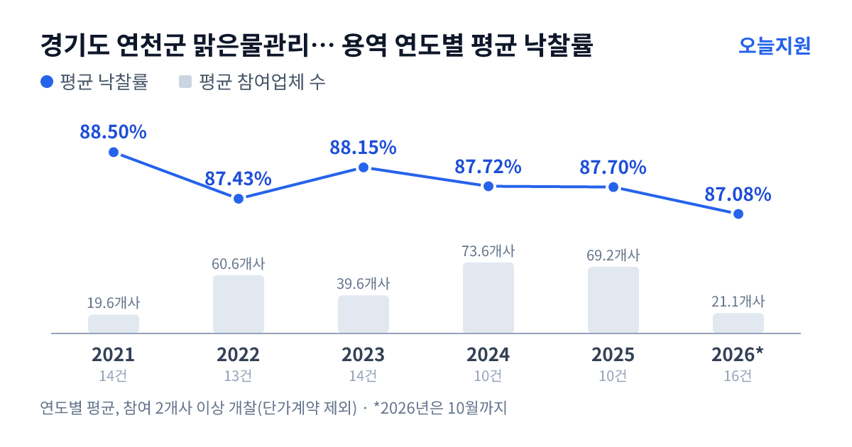 경기도 연천군 맑은물관리사업소 용역 연도별 평균 낙찰률과 평균 참여업체 수 — 2021년 88.50%·20개사, 2022년 87.43%·61개사, 2023년 88.15%·40개사, 2024년 87.72%·74개사, 2025년 87.70%·69개사, 2026년 87.08%·21개사