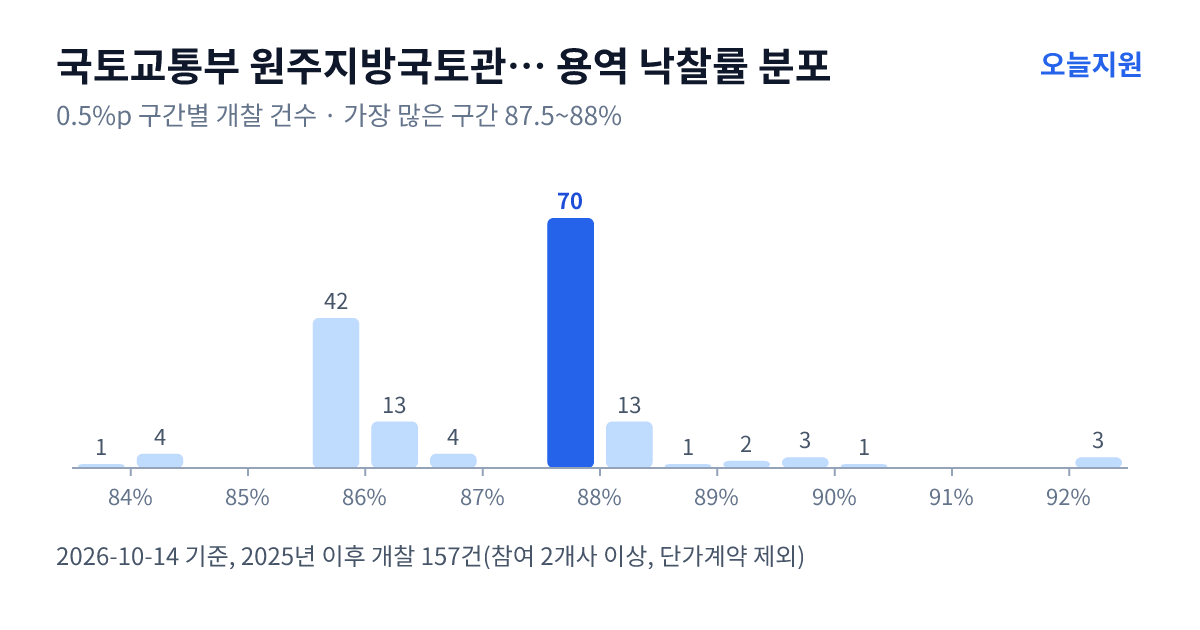 국토교통부 원주지방국토관리청 홍천국토관리사무소 용역 낙찰률 분포 — 2025년 이후 개찰 157건, 가장 많이 몰린 구간 87.5~88%(70건)