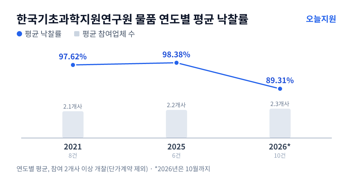 한국기초과학지원연구원 물품 연도별 평균 낙찰률과 평균 참여업체 수 — 2021년 97.62%·2개사, 2025년 98.38%·2개사, 2026년 89.31%·2개사