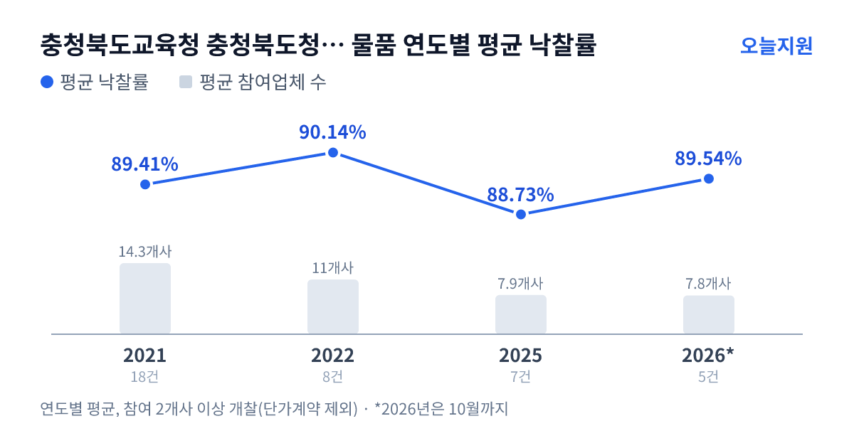 충청북도교육청 충청북도청주교육지원청 중앙초등학교 물품 연도별 평균 낙찰률과 평균 참여업체 수 — 2021년 89.41%·14개사, 2022년 90.14%·11개사, 2025년 88.73%·8개사, 2026년 89.54%·8개사