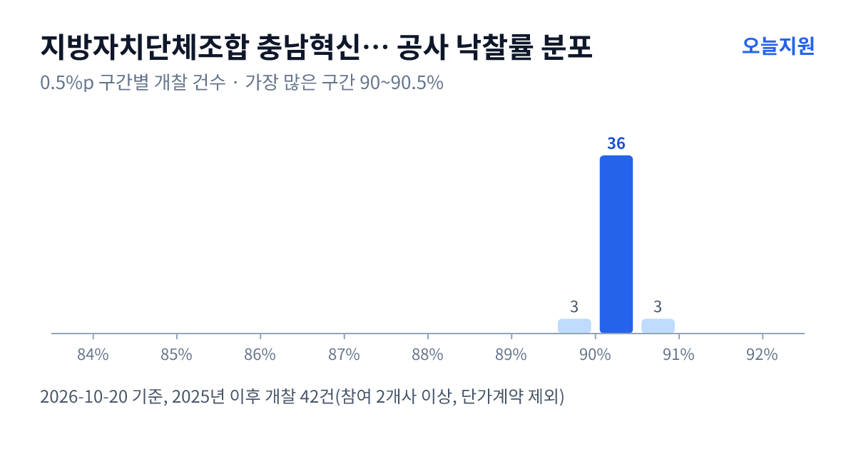 지방자치단체조합 충남혁신도시관리본부 공사 낙찰률 분포 — 2025년 이후 개찰 42건, 가장 많이 몰린 구간 90~90.5%(36건)