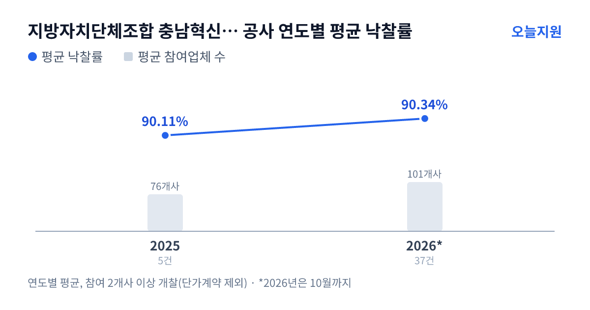 지방자치단체조합 충남혁신도시관리본부 공사 연도별 평균 낙찰률과 평균 참여업체 수 — 2025년 90.11%·76개사, 2026년 90.34%·101개사