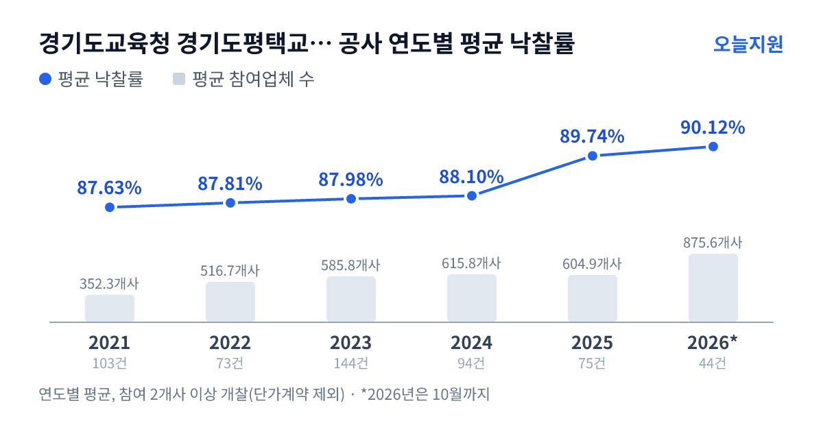 경기도교육청 경기도평택교육지원청 공사 연도별 평균 낙찰률과 평균 참여업체 수 — 2021년 87.63%·352개사, 2022년 87.81%·517개사, 2023년 87.98%·586개사, 2024년 88.10%·616개사, 2025년 89.74%·605개사, 2026년 90.12%·876개사