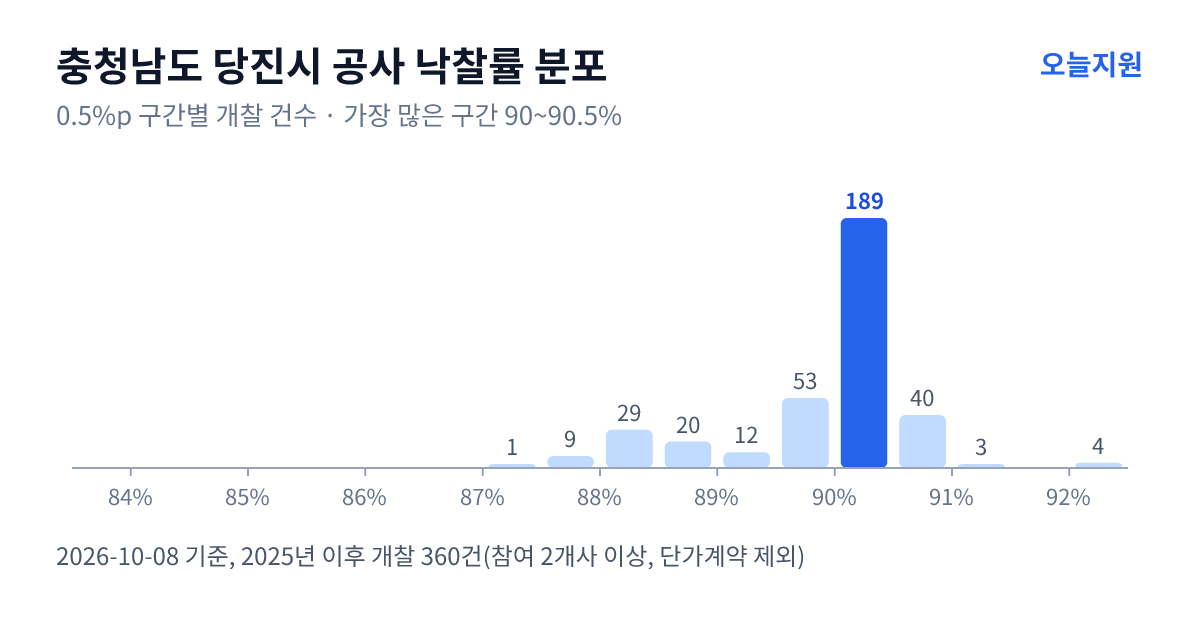 충청남도 당진시 공사 낙찰률 분포 — 2025년 이후 개찰 360건, 가장 많이 몰린 구간 90~90.5%(189건)