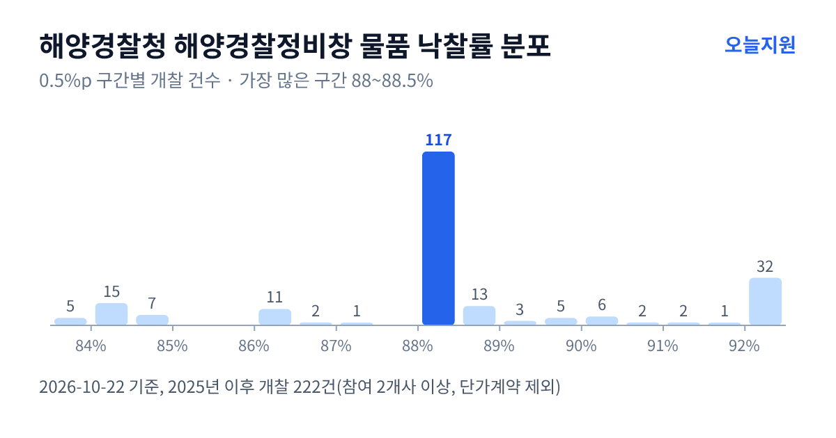 해양경찰청 해양경찰정비창 물품 낙찰률 분포 — 2025년 이후 개찰 222건, 가장 많이 몰린 구간 88~88.5%(117건)