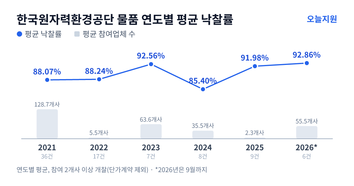 한국원자력환경공단 물품 연도별 평균 낙찰률과 평균 참여업체 수 — 2021년 88.07%·129개사, 2022년 88.24%·6개사, 2023년 92.56%·64개사, 2024년 85.40%·36개사, 2025년 91.98%·2개사, 2026년 92.86%·56개사