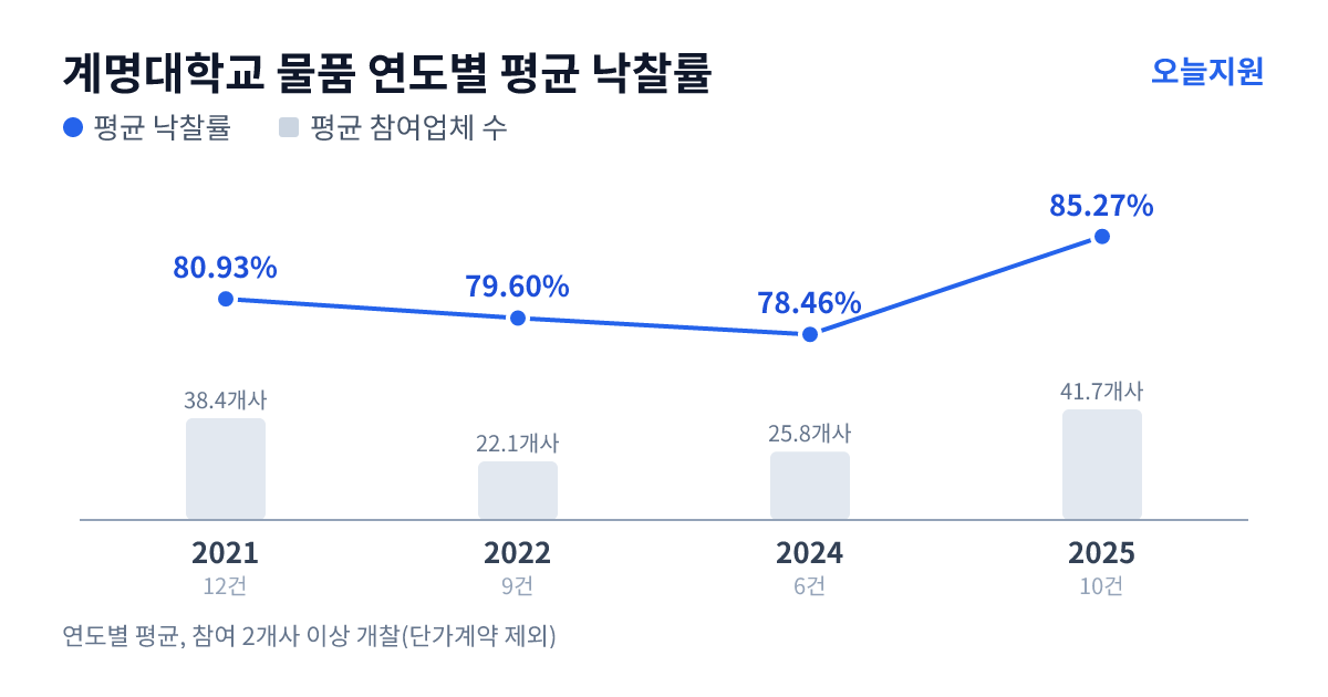 계명대학교 물품 연도별 평균 낙찰률과 평균 참여업체 수 — 2021년 80.93%·38개사, 2022년 79.60%·22개사, 2024년 78.46%·26개사, 2025년 85.27%·42개사