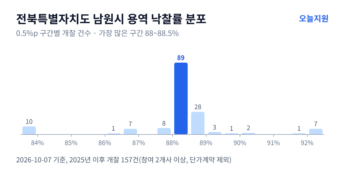 전북특별자치도 남원시 용역 낙찰률 분포 — 2025년 이후 개찰 157건, 가장 많이 몰린 구간 88~88.5%(89건)