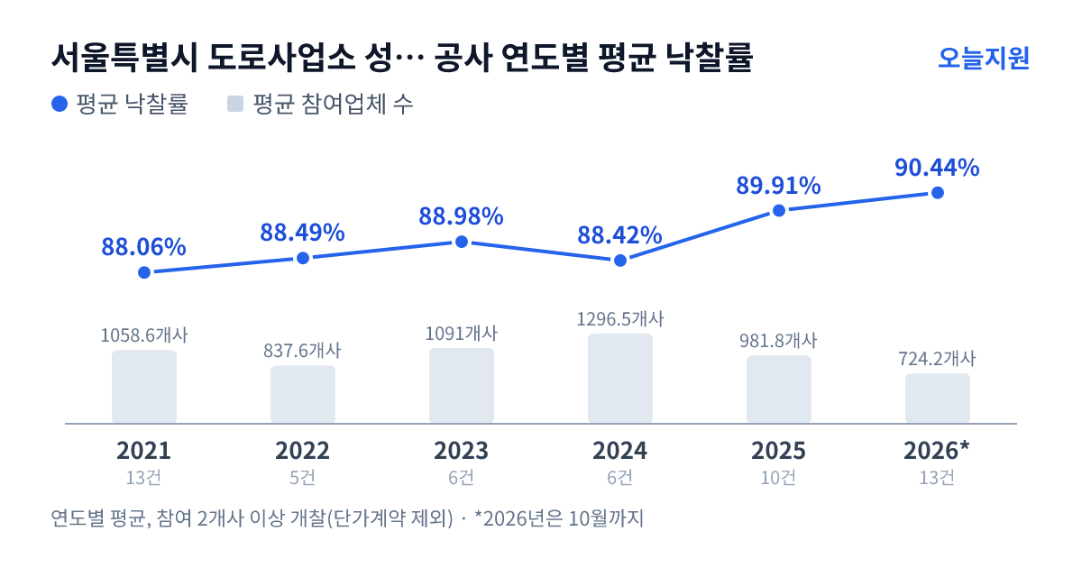 서울특별시 도로사업소 성동도로사업소 공사 연도별 평균 낙찰률과 평균 참여업체 수 — 2021년 88.06%·1059개사, 2022년 88.49%·838개사, 2023년 88.98%·1091개사, 2024년 88.42%·1297개사, 2025년 89.91%·982개사, 2026년 90.44%·724개사
