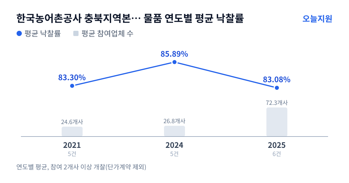 한국농어촌공사 충북지역본부 충주.제천.단양지사 물품 연도별 평균 낙찰률과 평균 참여업체 수 — 2021년 83.30%·25개사, 2024년 85.89%·27개사, 2025년 83.08%·72개사