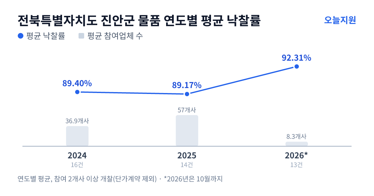 전북특별자치도 진안군 물품 연도별 평균 낙찰률과 평균 참여업체 수 — 2024년 89.40%·37개사, 2025년 89.17%·57개사, 2026년 92.31%·8개사