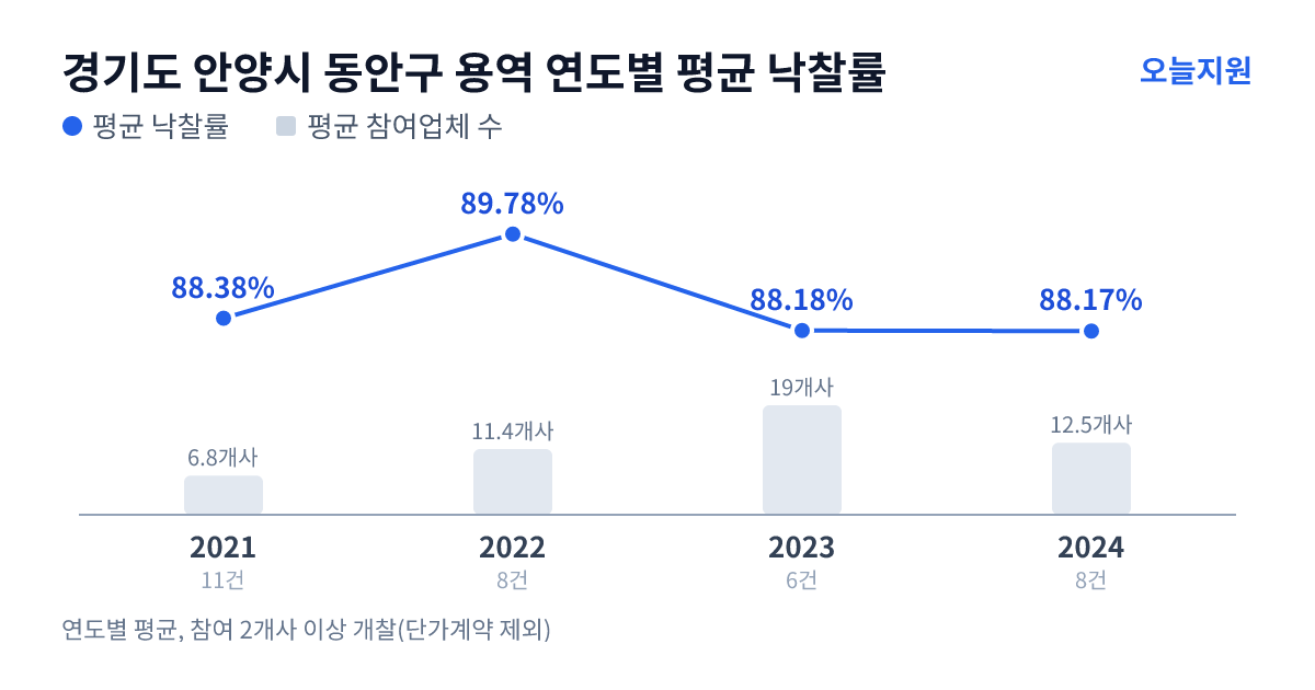 경기도 안양시 동안구 용역 연도별 평균 낙찰률과 평균 참여업체 수 — 2021년 88.38%·7개사, 2022년 89.78%·11개사, 2023년 88.18%·19개사, 2024년 88.17%·13개사