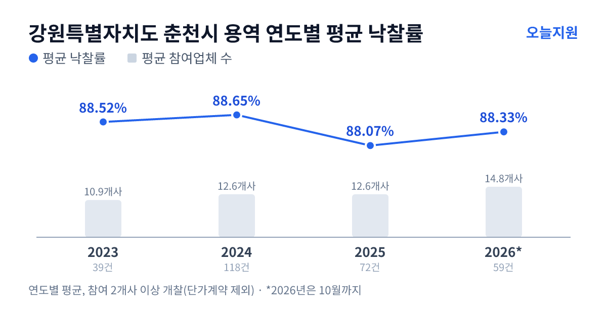 강원특별자치도 춘천시 용역 연도별 평균 낙찰률과 평균 참여업체 수 — 2023년 88.52%·11개사, 2024년 88.65%·13개사, 2025년 88.07%·13개사, 2026년 88.33%·15개사