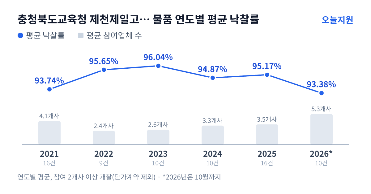 충청북도교육청 제천제일고등학교 물품 연도별 평균 낙찰률과 평균 참여업체 수 — 2021년 93.74%·4개사, 2022년 95.65%·2개사, 2023년 96.04%·3개사, 2024년 94.87%·3개사, 2025년 95.17%·4개사, 2026년 93.38%·5개사